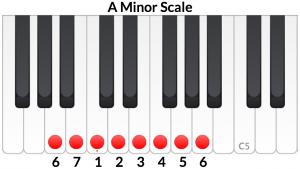 A Minor scale with numbering based on its relative, C major