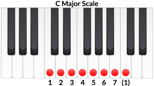C Major scale, the relative of A Minor